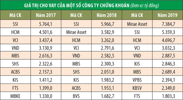 Cho vay margin và môi giới: Khối công ty ngoại tăng thị phần ảnh 1
