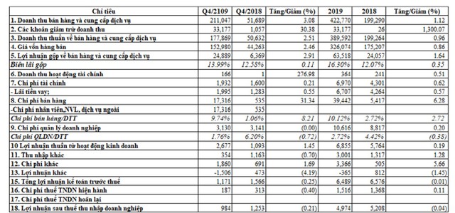CTCP Xây dựng 1369 (C69), doanh thu quý IV/2019 tăng mạnh ảnh 1