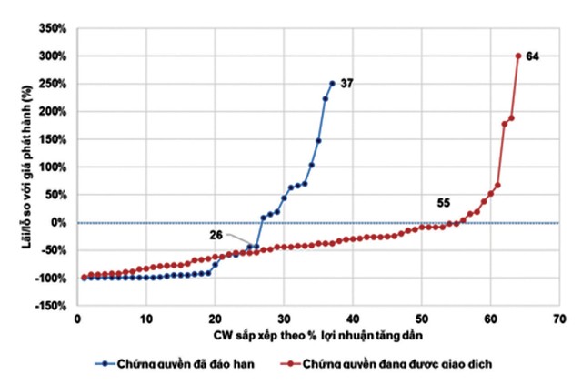 Thị trường dò đáy, tìm vận may với chứng quyền ảnh 1
