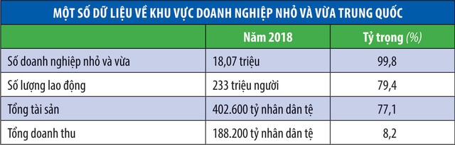 85% doanh nghiệp nhỏ và vừa Trung Quốc sẽ cạn tiền trong 3 tháng tới ảnh 1