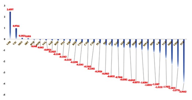 Phản ứng quá đà trong nhóm VN30 ảnh 1