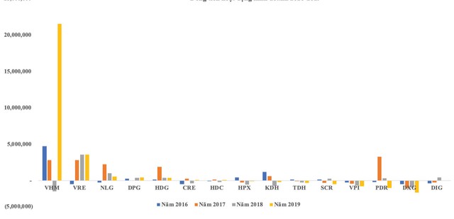 Khám “kho tiền mặt” của các doanh nghiệp bất động sản ảnh 2