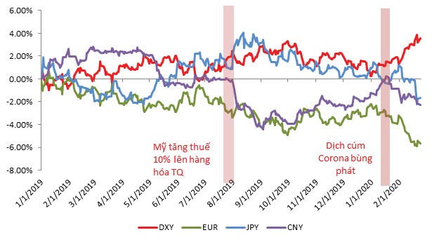 Thị trường ngoại hối quốc tế tháng 3: USD trở thành nơi trú ẩn mới  ảnh 1
