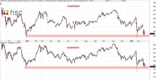 Chứng khoán phái sinh: Sức phản kháng dần mạnh hơn ảnh 2