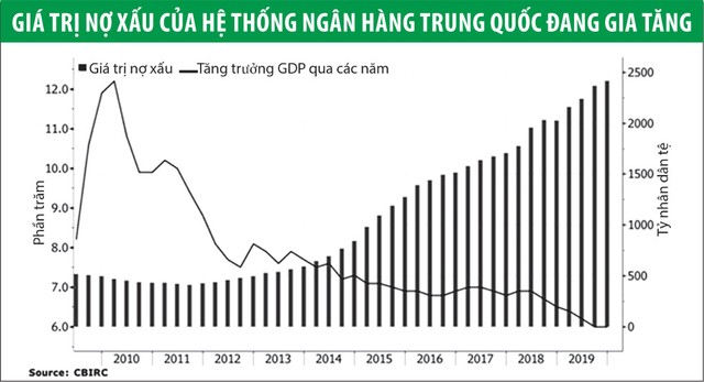 Trung Quốc “bật đèn xanh” xử lý nợ xấu ảnh 1