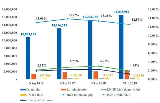 Công ty cổ phần Bán lẻ Kỹ thuật số FPT (FRT): Cổ đông chờ kế hoạch “đảo ngược dòng tiền” ảnh 1