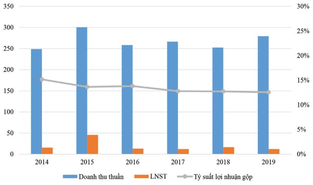 Điện cơ Hải Phòng (DHP): Kinh doanh sa sút, giá cổ phiếu vẫn tăng ảnh 2