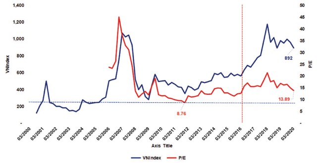 VN-Index dưới 900 điểm, cơ hội từ góc nhìn hẹp ảnh 1