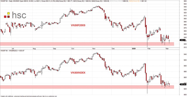 Chứng khoán phái sinh: Cầu nội đỡ giá ảnh 2