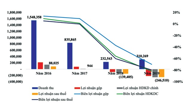 Án huỷ niêm yết lơ lửng trên đầu PXS ảnh 1