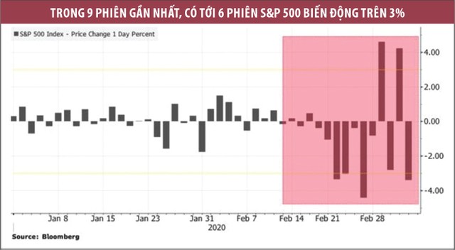 Giới đầu tư chứng khoán bấn loạn vì Covid-19 ảnh 1