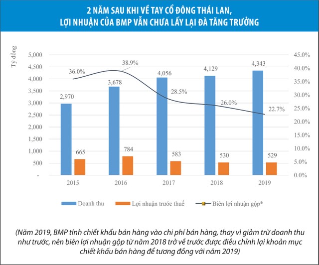Nhựa Bình Minh (BMP) nợ thị trường lời giải tăng trưởng   ảnh 1