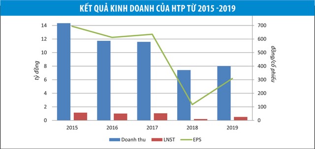 Thay máu cổ đông, nhân sự, Công ty cổ phần In sách giáo khoa Hòa Phát (HTP) sắp tăng vốn 55 lần  ảnh 1
