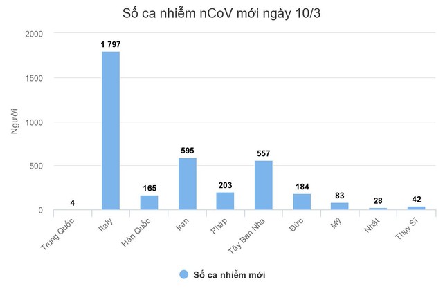 Hơn 4.000 người chết do nCoV trên toàn cầu ảnh 1