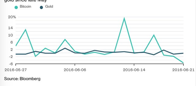 Bitcoin và vàng trật nhịp vì Covid-19 ảnh 1