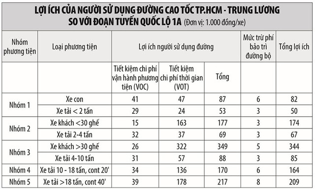 Tái thu phí tuyến cao tốc TP.HCM - Trung Lương ảnh 1