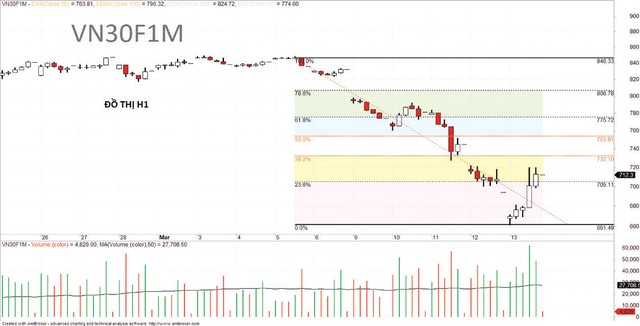 Chứng khoán phái sinh: Chiến lược Bán (Short) nên là chiến lược được ưu tiên ảnh 6