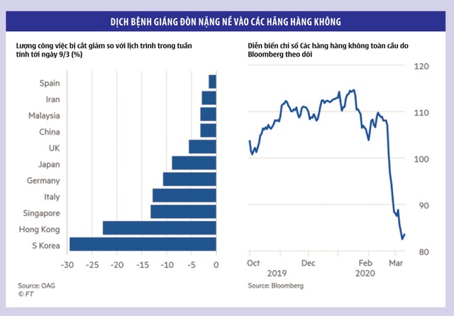 Các hãng bay đối diện thử thách lớn nhất lịch sử hàng không hiện đại ảnh 1