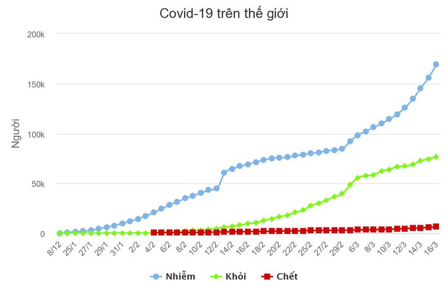Gần 6.500 người chết vì nCoV toàn cầu ảnh 2