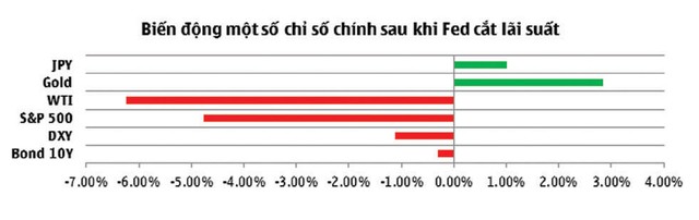 Đánh giá sớm biến động tỷ giá khi Fed tiếp tục hạ lãi suất ảnh 1
