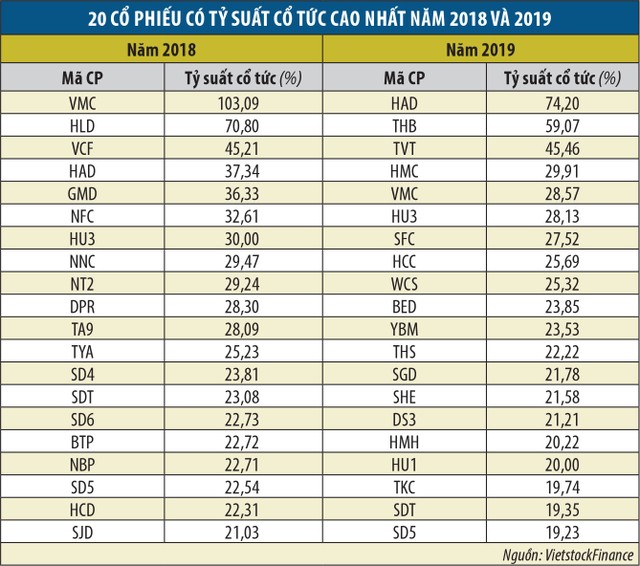 Cơ hội tích lũy cổ phiếu cổ tức cao ảnh 1