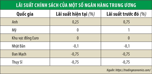 Fed hạ lãi suất về 0%: Nguy cơ “bẫy” thanh khoản ảnh 1