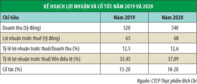 Thực phẩm Bích Chi (BCF) đưa cổ phiếu lên sàn HNX ảnh 1