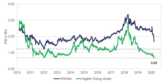 Cổ phiếu chứng khoán: P/B thấp nhất 10 năm!  ảnh 2