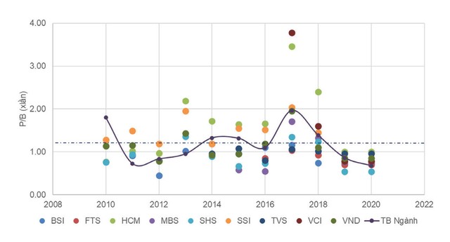 Cổ phiếu chứng khoán: P/B thấp nhất 10 năm!  ảnh 3