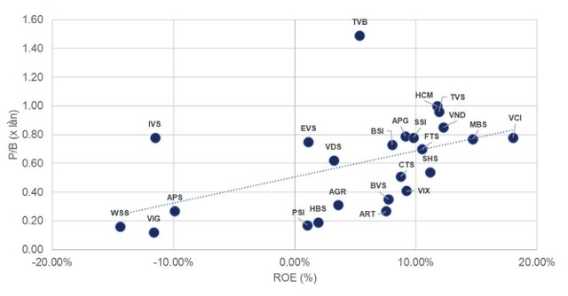 Cổ phiếu chứng khoán: P/B thấp nhất 10 năm!  ảnh 4