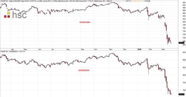 Chứng khoán phái sinh: Vùng hỗ trợ quanh 670 điểm ảnh 2