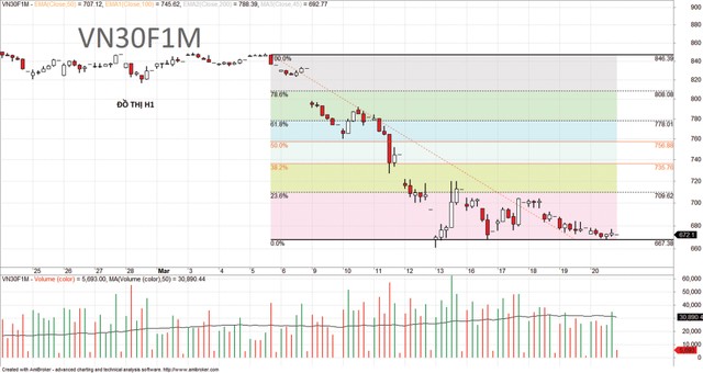 Chứng khoán phái sinh: Vùng hỗ trợ quanh 670 điểm ảnh 6