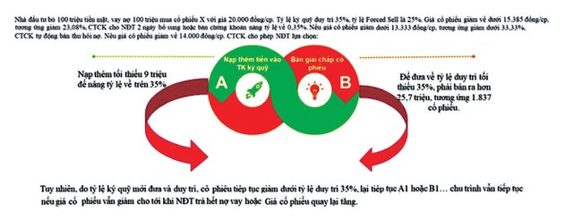 Sống chung với áp lực giải chấp cổ phiếu ảnh 2