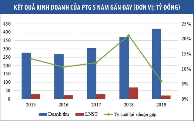 May Xuất khẩu Phan Thiết (PTG): Cổ phiếu “trà đá” trả cổ tức “khủng“ ảnh 1