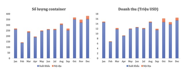 Đa dạng thị trường, Navico (ANV) vững kim ngạch xuất khẩu ảnh 2
