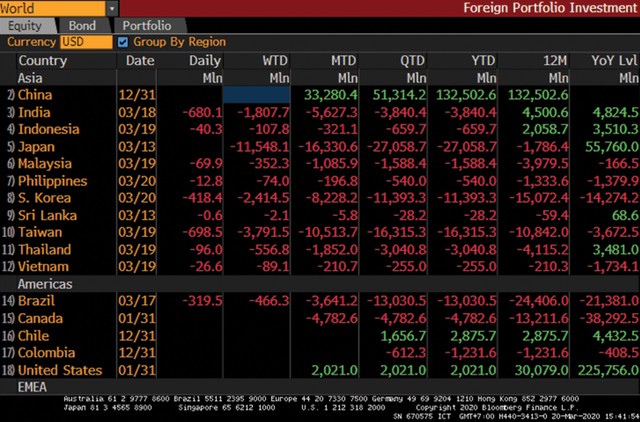 Khối ngoại không chỉ rút vốn tại Việt Nam  ảnh 1