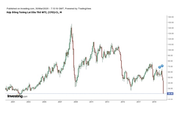 Giá dầu giảm sâu, cơ hội cho các ngành nào? ảnh 1
