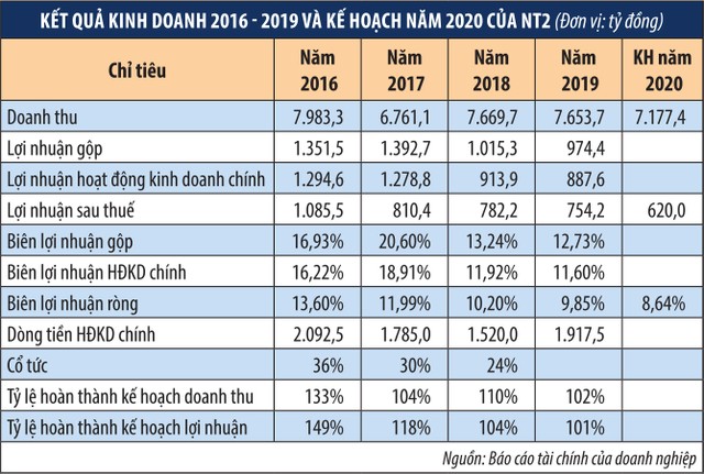 Điện lực Dầu khí Nhơn Trạch 2 (NT2) thận trọng với kế hoạch kinh doanh 2020 ảnh 1