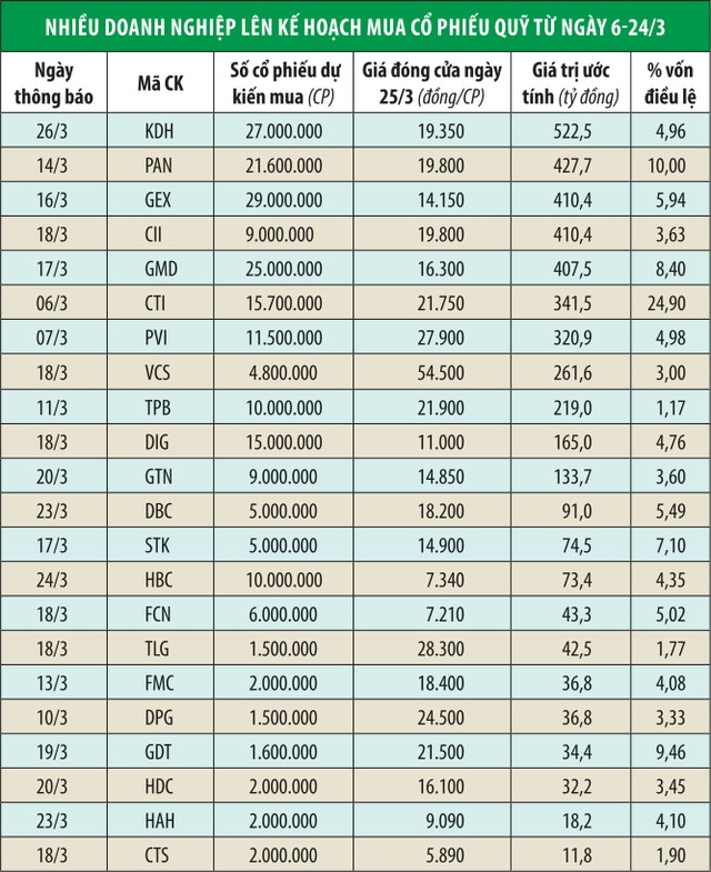Mua cổ phiếu quỹ cần vì lợi ích của doanh nghiệp ảnh 1