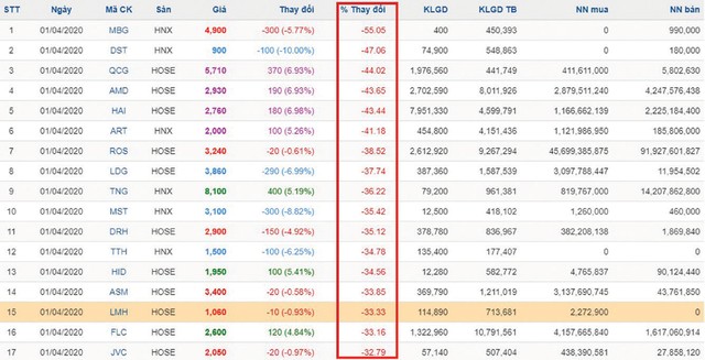 “Bão” giá tại nhiều mã nhỏ  ảnh 1