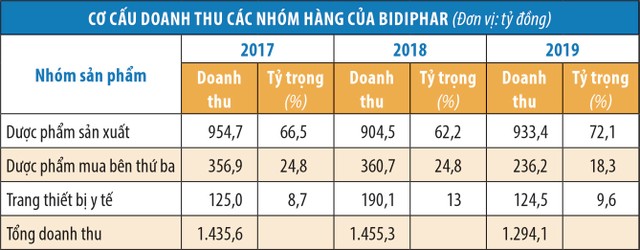 Đẩy mạnh hàng tự sản xuất, Bidiphar lên kế hoạch tăng trưởng lợi nhuận 23,5% ảnh 1