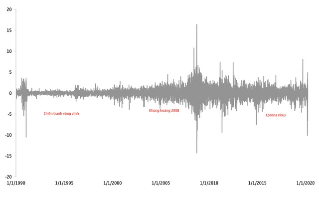 Dấu hiệu chu kỳ khủng hoảng 10 năm xuất hiện ảnh 3