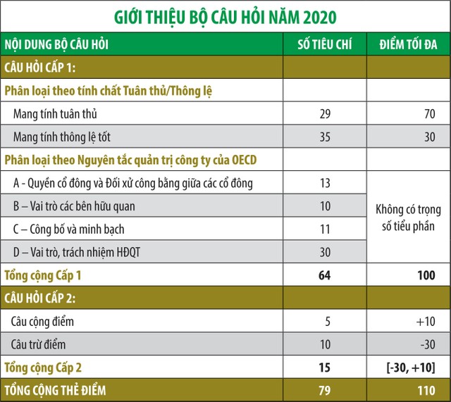 Quản trị công ty: Tiêu chí mới chấm điểm doanh nghiệp 2020 ảnh 1