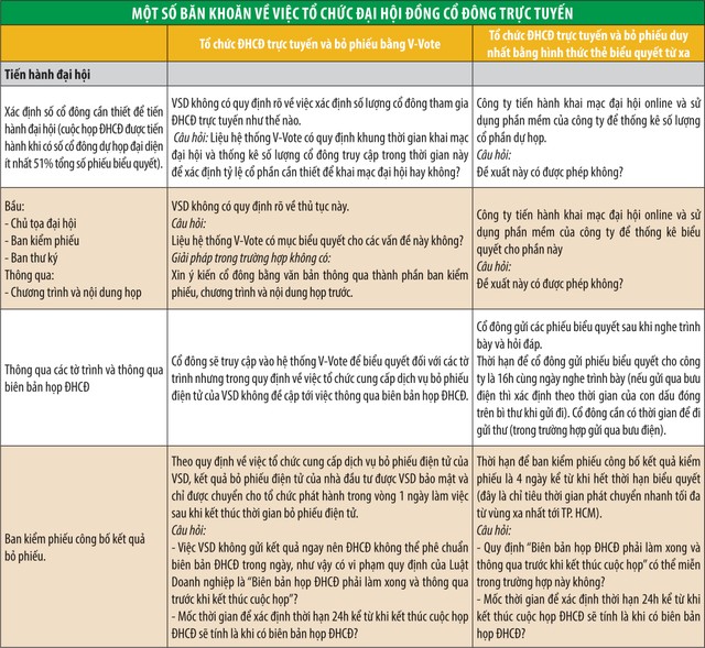 Đại hội trực tuyến, những điểm vướng của doanh nghiệp ảnh 1