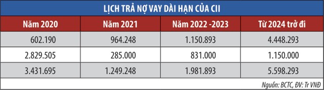 Gánh nặng nợ vay dồn nén CTCP Đầu tư hạ tầng kỹ thuật TP.HCM (CII) ảnh 2