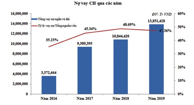 Gánh nặng nợ vay dồn nén CTCP Đầu tư hạ tầng kỹ thuật TP.HCM (CII) ảnh 1