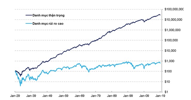 Tìm cổ phiếu rủi ro thấp, lợi nhuận cao ảnh 3