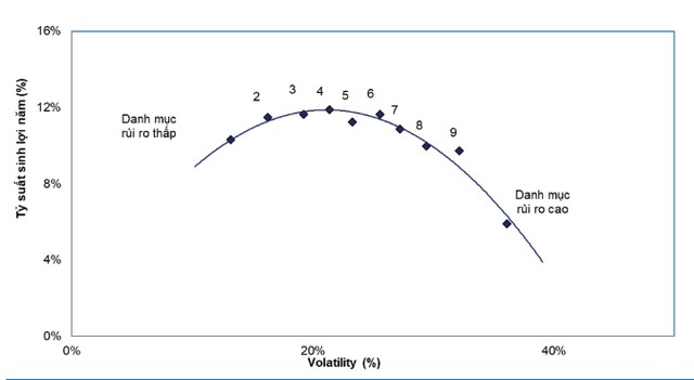 Tìm cổ phiếu rủi ro thấp, lợi nhuận cao ảnh 4