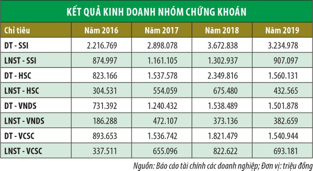 Bấp bênh sức nóng nhóm cổ phiếu chứng khoán ảnh 1