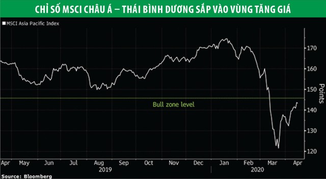 Đà tăng chứng khoán hàng loạt có bền? ảnh 1
